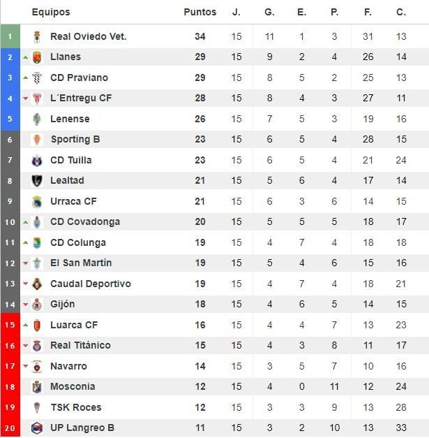 Clasificación tras 15 jornadas