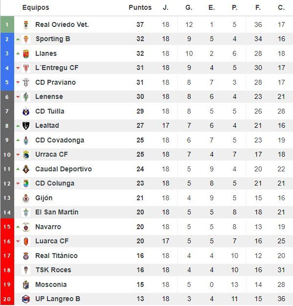 Clasificación del grupo II de Tercera tras 18 jornadas