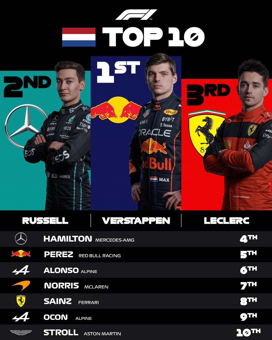 Frente a su público, Verstappen vuelve a ganar Frente a su público, Verstappen vuelve a ganar