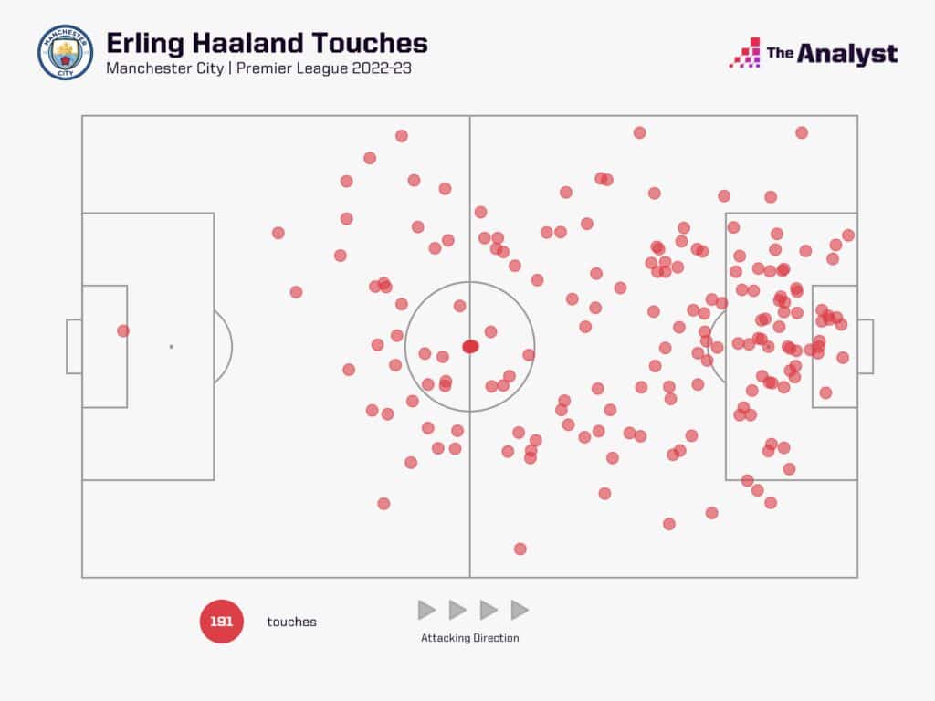 Mapa de toques, Erling Haaland.