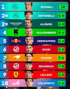 Power ranking F1 Canadá